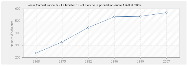 Population Le Monteil